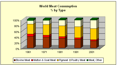 Meat by Type