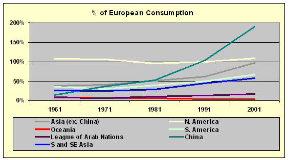 Figure 3 - Regional Meat Consumption as a % of European Meat Consumption