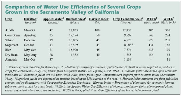 Water Efficiency Comparisons