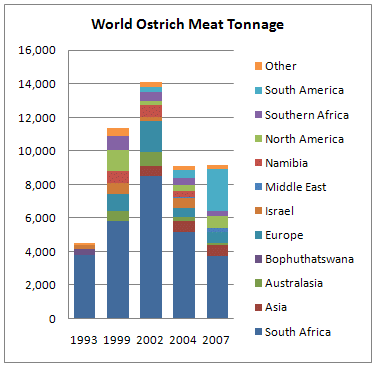 Ostrich Meat Tonnage