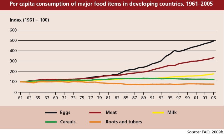 Figure 1 - Comparative Consumption of major food items in developing countries